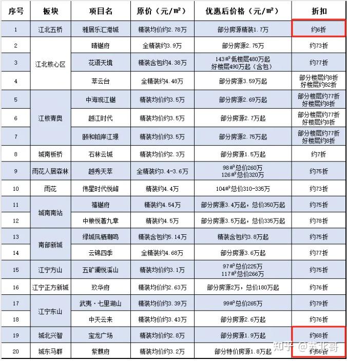 51后南京房价是涨是跌?楼盘的底价到底在哪?一文看懂