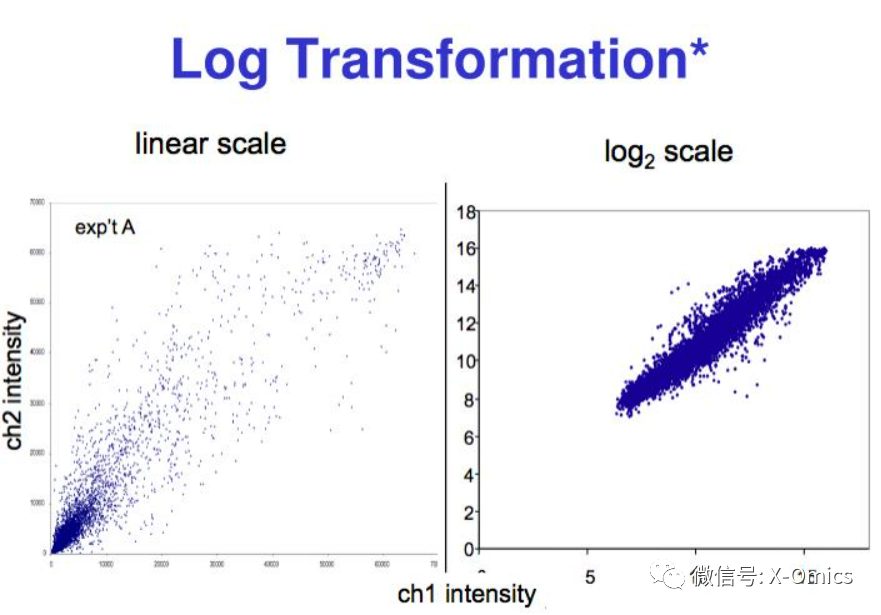 为什么热图里的值还有负数?——对数转换(logarithmic transformation) - 知乎