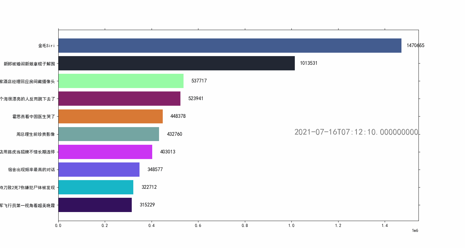 Python获取微博热搜数据并制成动态条形图 知乎