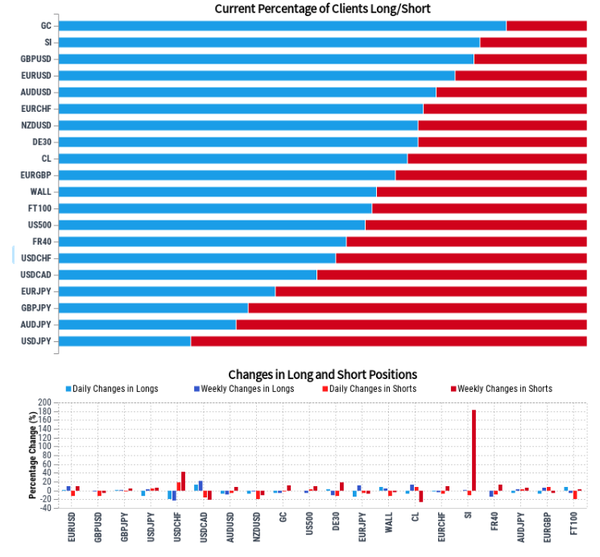 7.14 客户情绪报告： 黄金、原油、道琼指数、澳元、日元、欧元、英镑、瑞郎