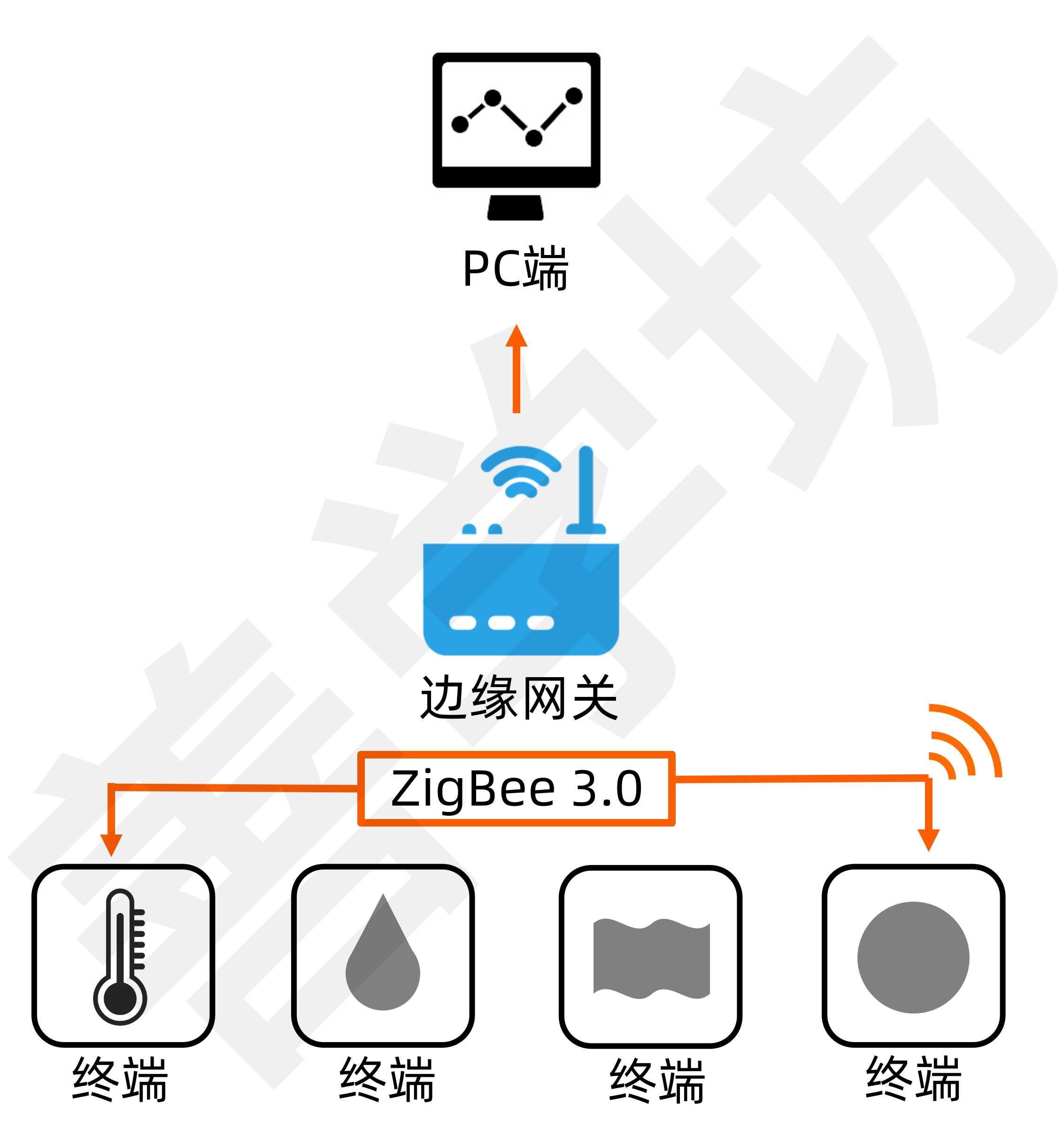 ZigBee 3.0 多节点组网实战 - 知乎