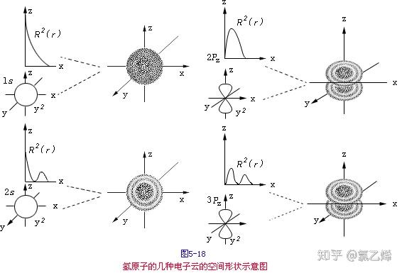 電子雲空間分佈圖:下圖是不同的電子雲的軌道角度分佈圖:隨著科學的