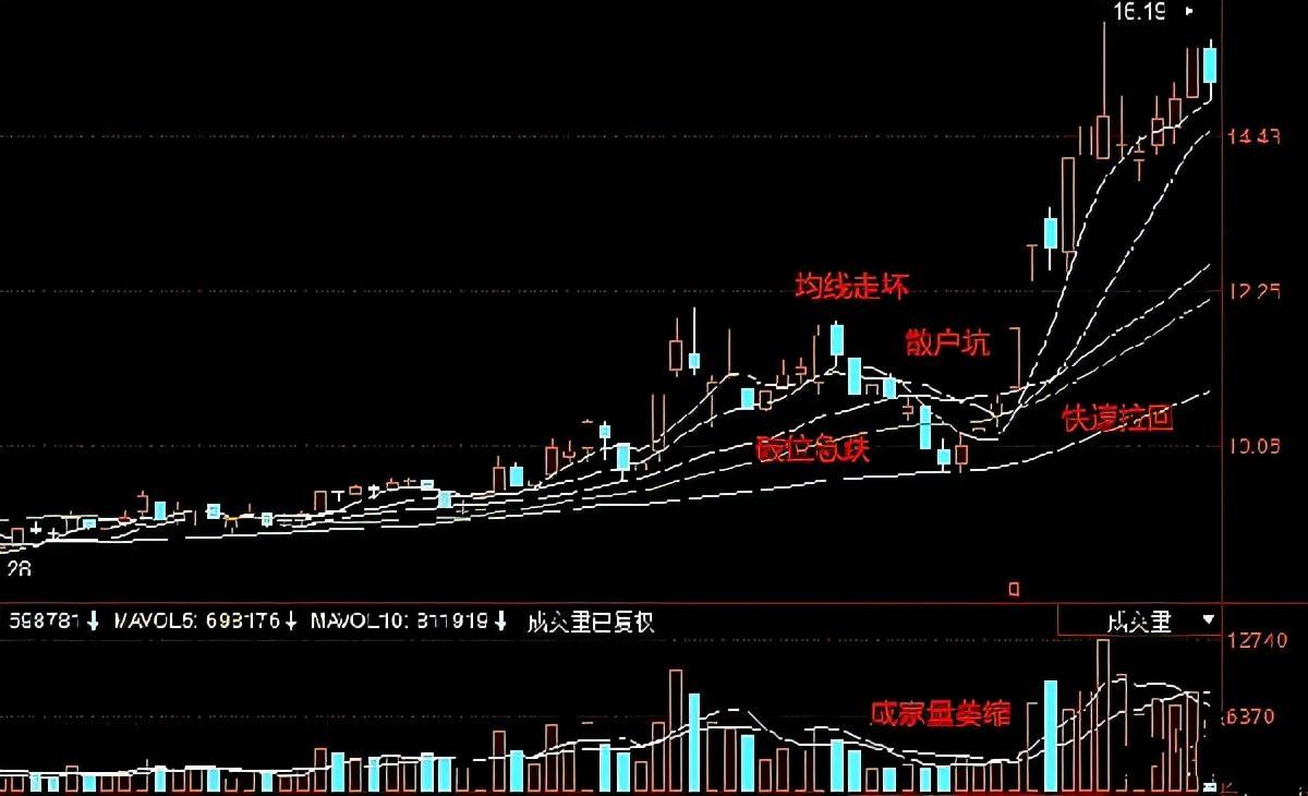 股票黄金坑经典图形图片