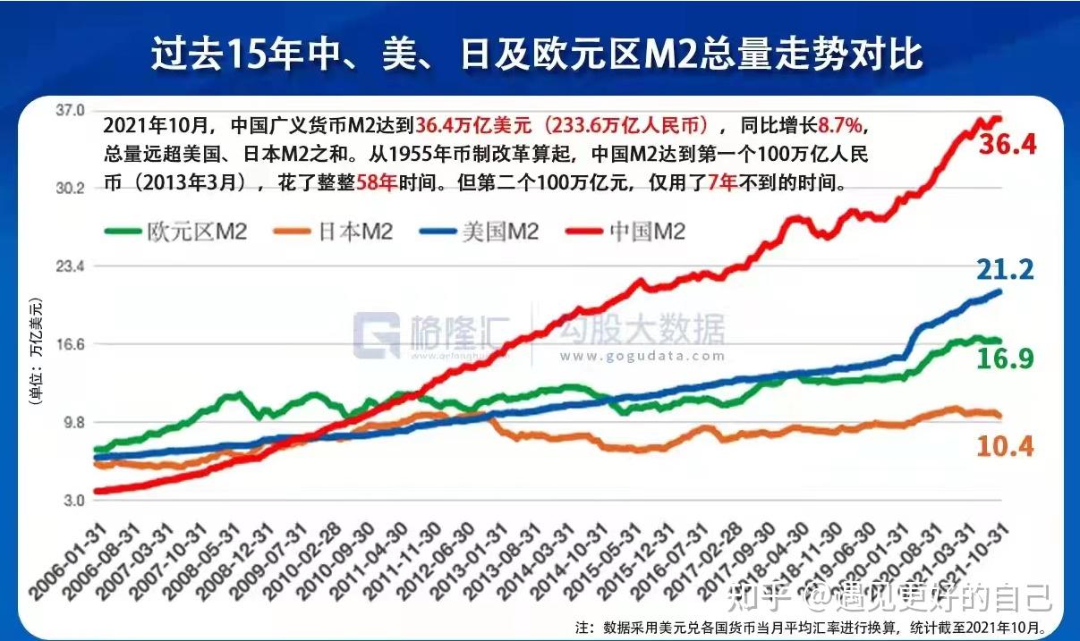 2021年10月中国广义货币m2达到了364万亿美元同比增长87总量远超美国