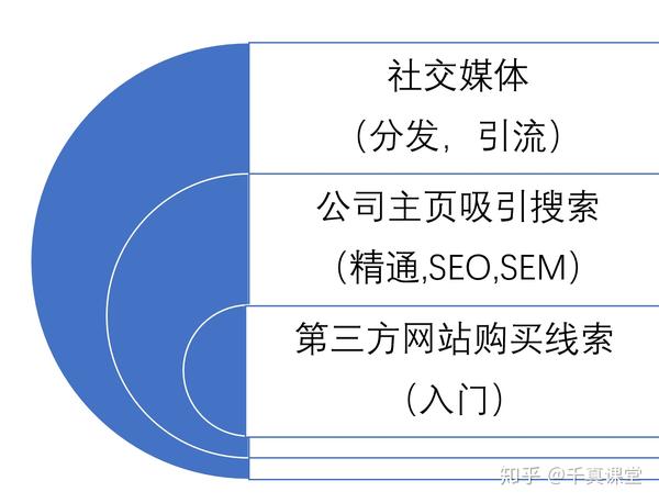 经销商网络营销的三个阶段