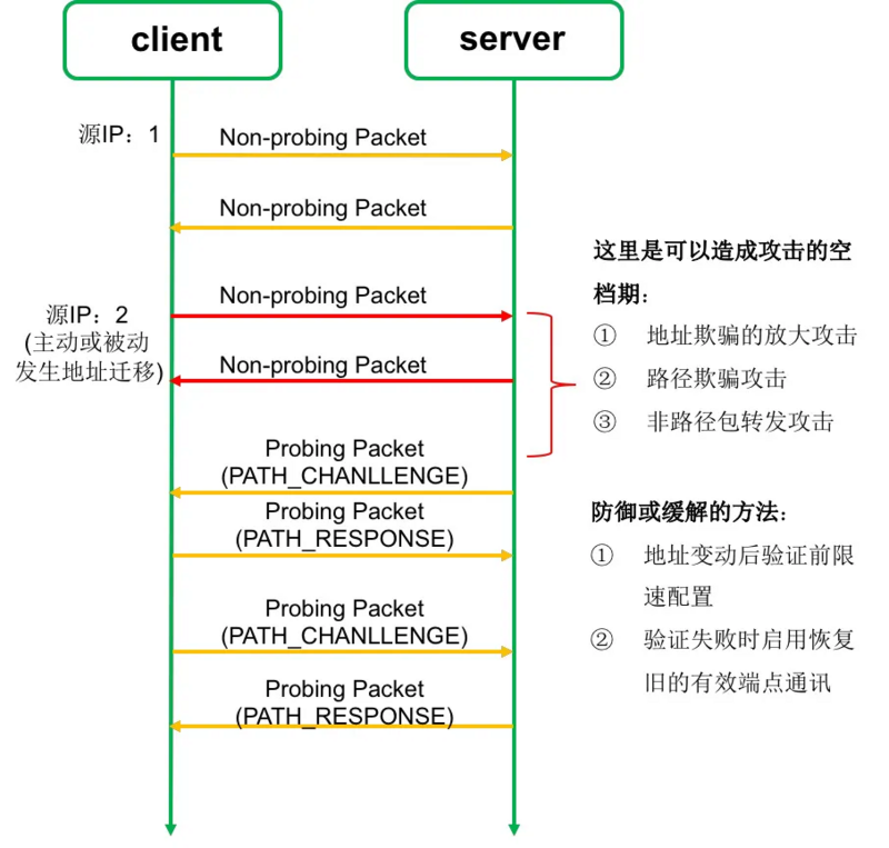 揭秘QUIC的性能与安全 - 知乎