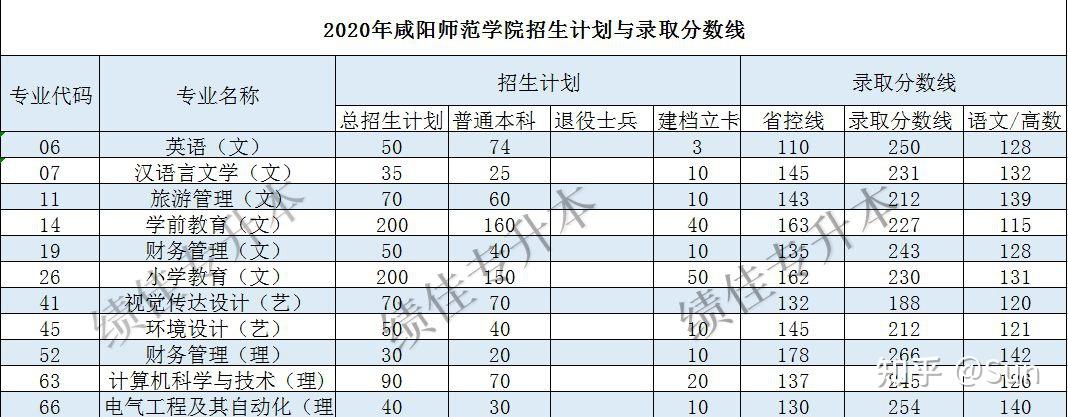 咸陽師範學院專升本的分數線是多少