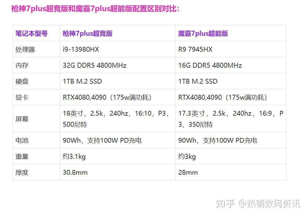 rog枪神7plus超竞版和魔霸7plus超能版价格,配置区别,看哪个更好