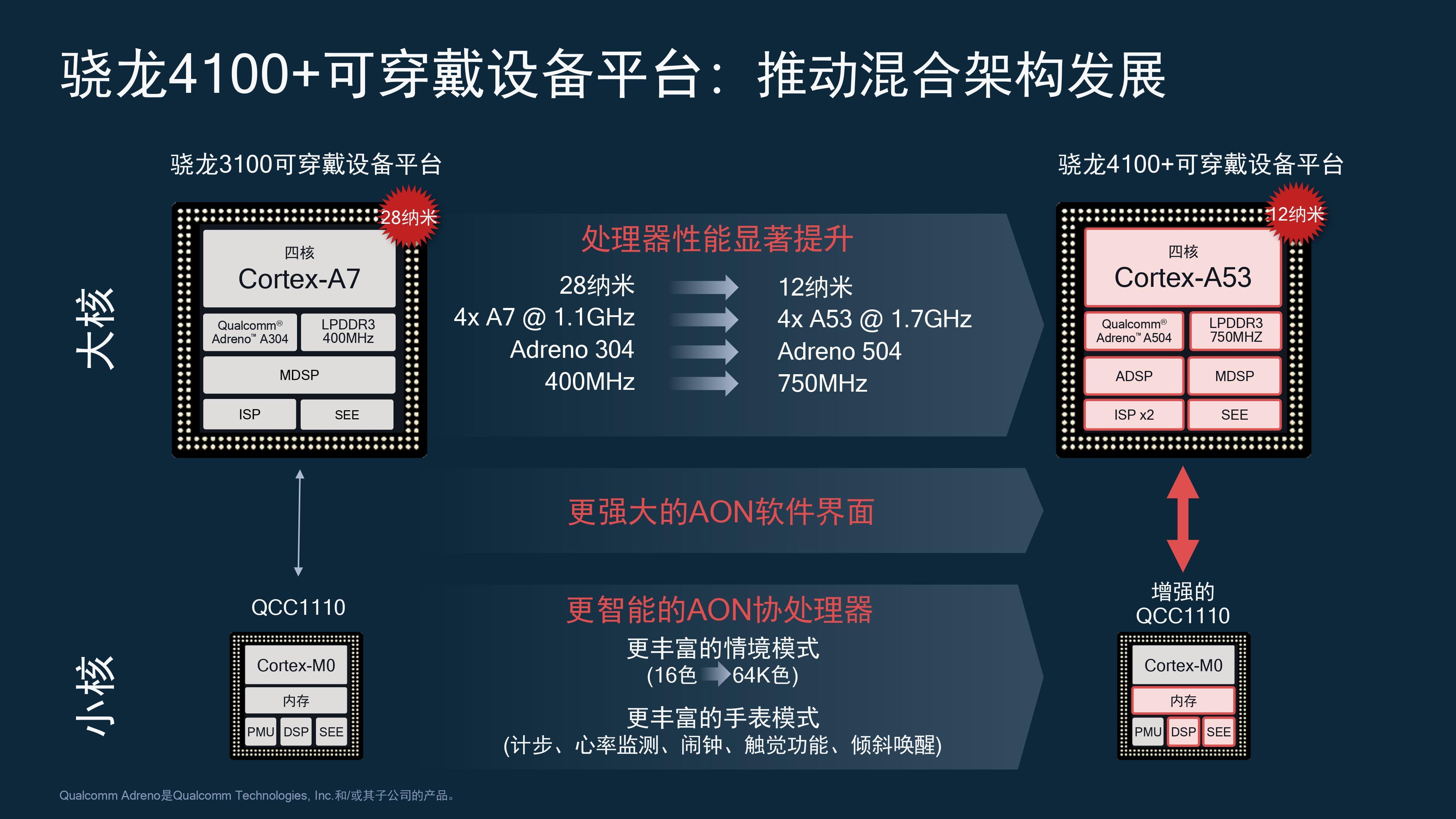 oneplatformforall高通骁龙wear4100系列是可穿戴新开始