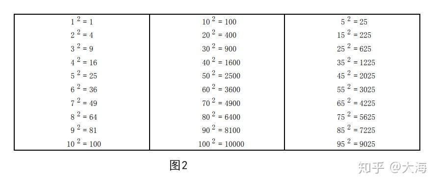 数学基本功：巧记1到100的平方 - 知乎