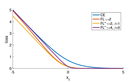 focalloss详解以及为什么能够提高处理不平衡数据分类的表现