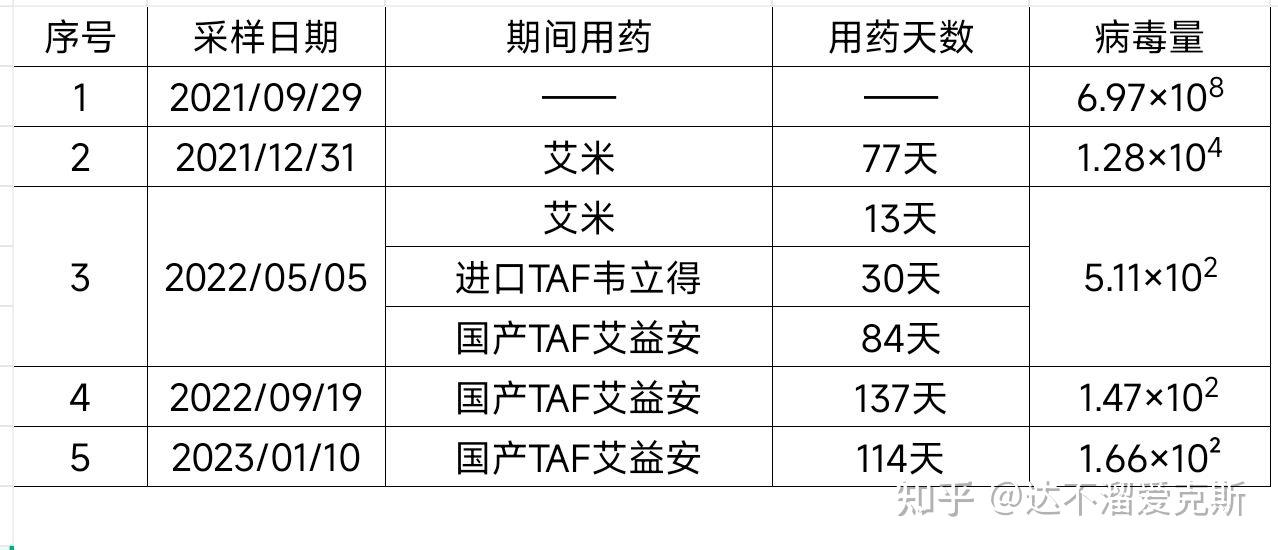 艾米替诺福韦taf我的乙肝抗病毒之路