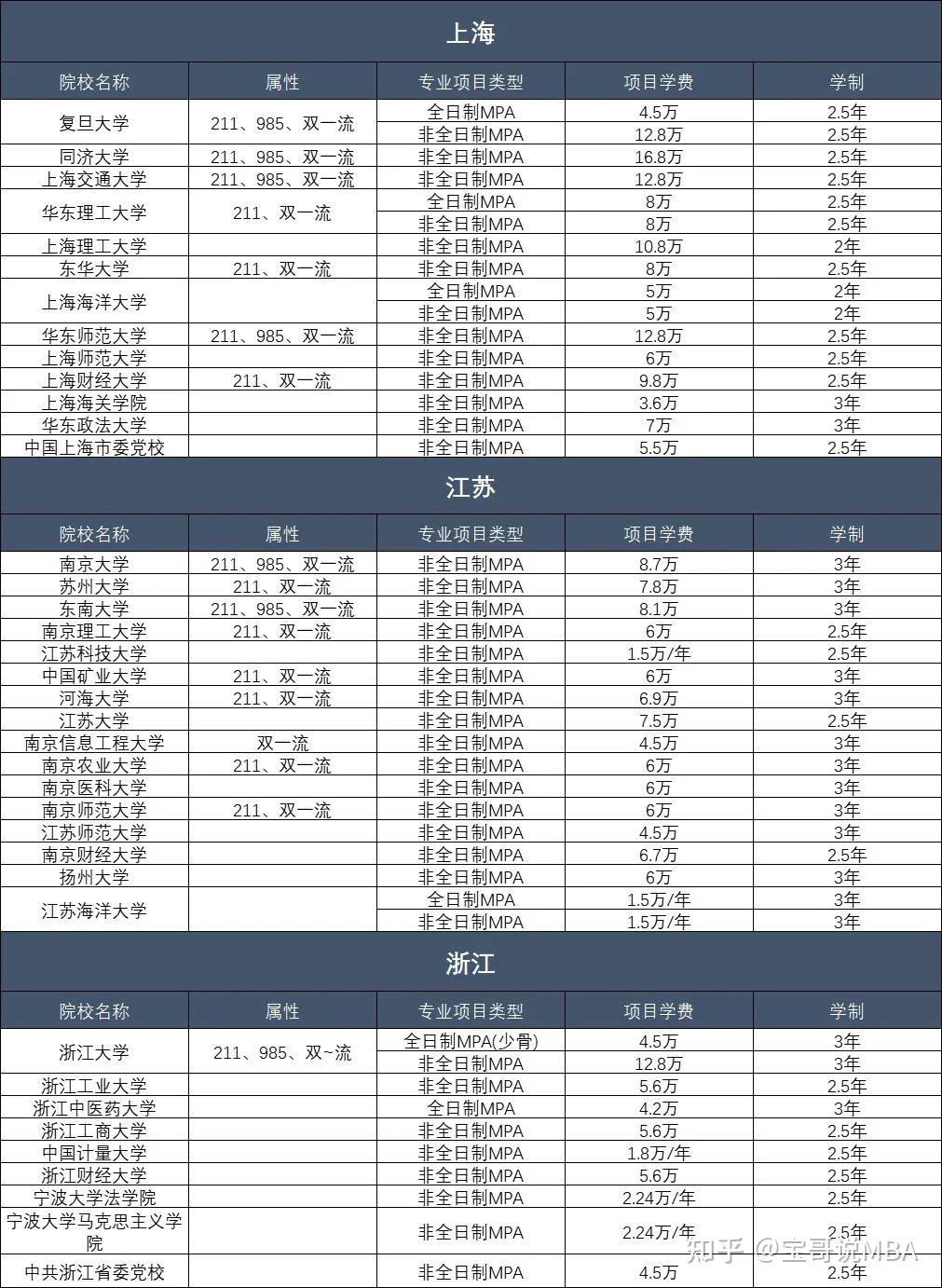 2023mpa院校學費彙總最低不到1萬還是985211