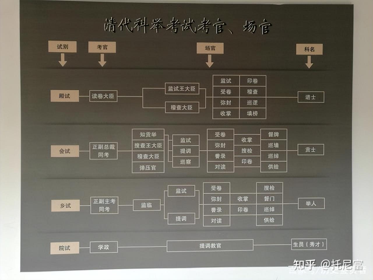 分析為什麼現在的博士生只相當於古代的舉人