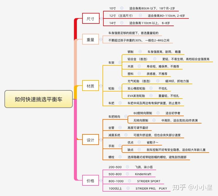 挑選平衡車優先考慮的五大因素:尺寸,重量,材質,設計,價格.