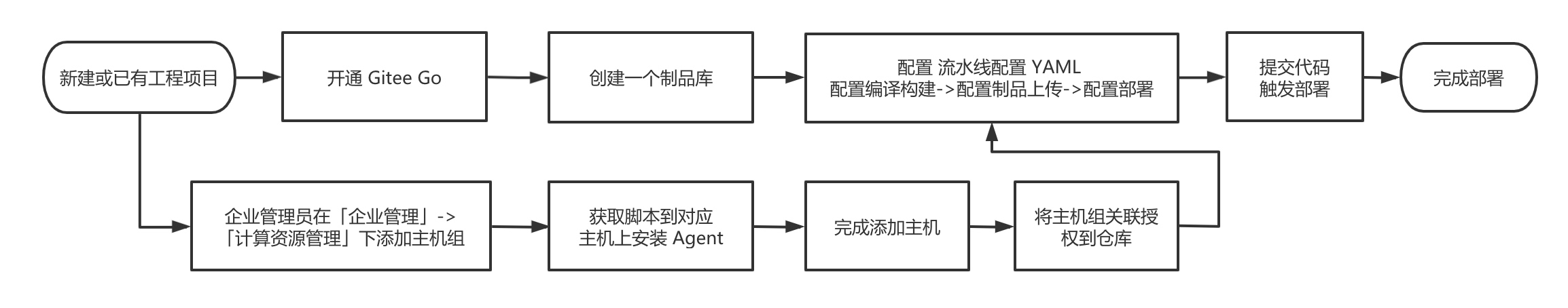 基于 Gitee Go 的 Golang 持续集成部署体验 - 知乎