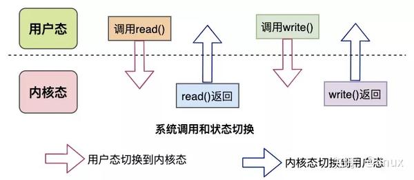 【linux】图文并茂|彻底搞懂零拷贝（Zero-Copy）技术 - 知乎