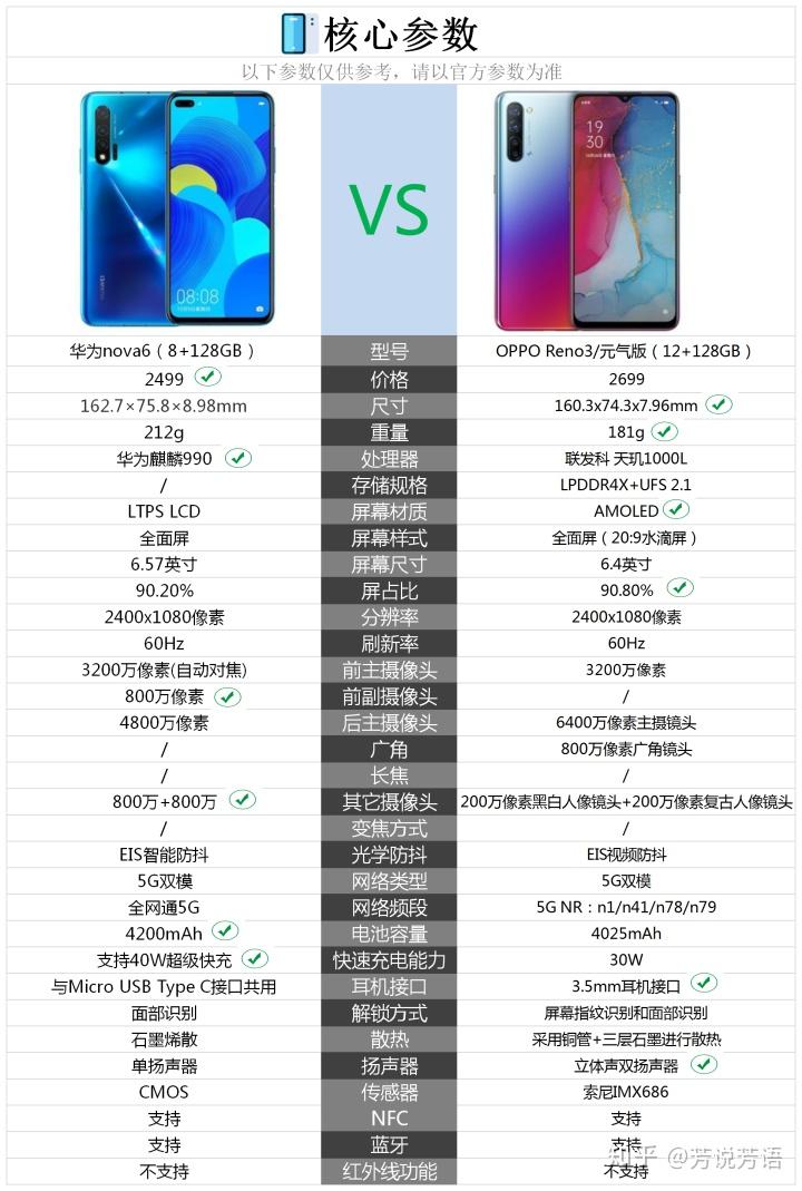 华为nova6和oppo reno3对比 哪个更值得入手?