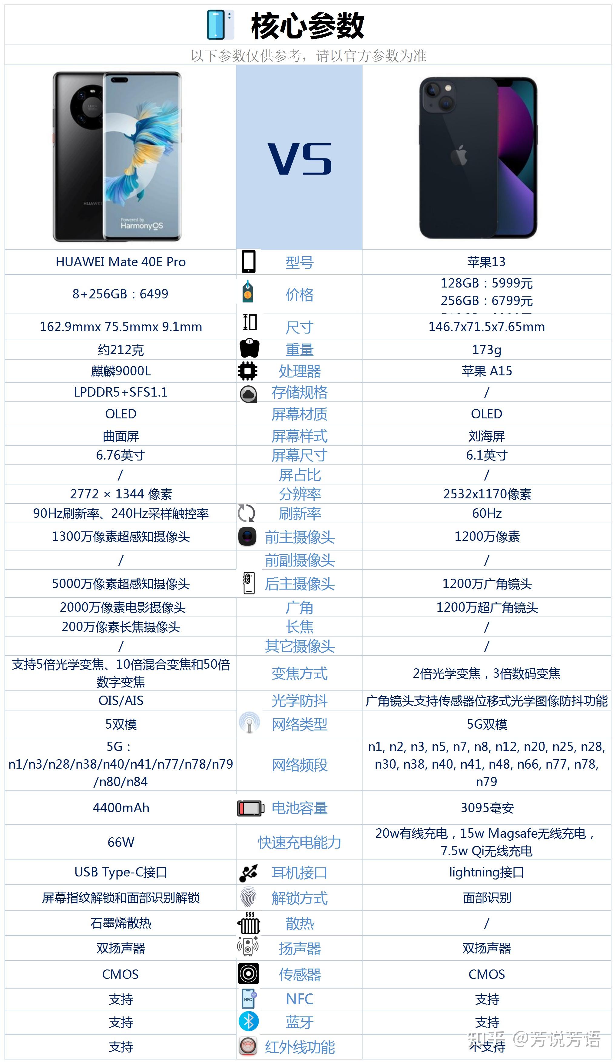 华为mate40epro和苹果13之间该如何选