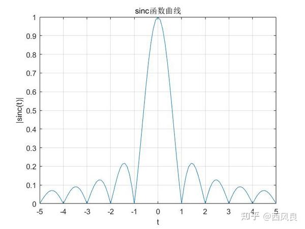 Normalized Sinc GPS L1 C/A信号捕获基本原理——1 - 知乎