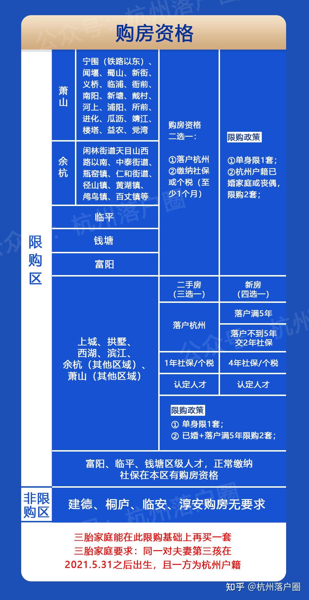 杭州楼市现行限购、限贷、摇号、税费政策--2022.6_住房_公积金_贷款