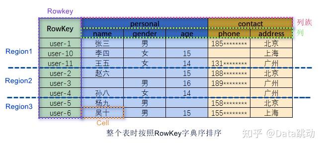 什么是hbase?终于有人讲明白了