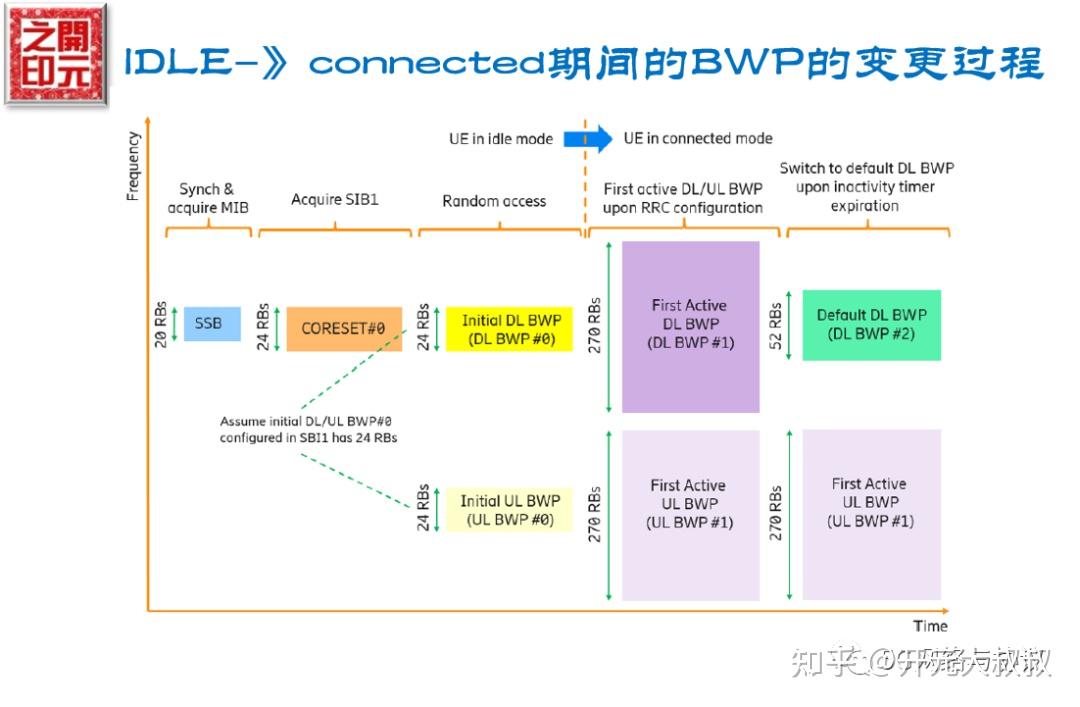 5G BWP相关配置 - 知乎