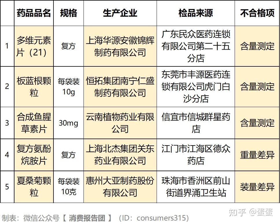 广东通报5批不合格药品,涉板蓝根,多维片等 - 知乎