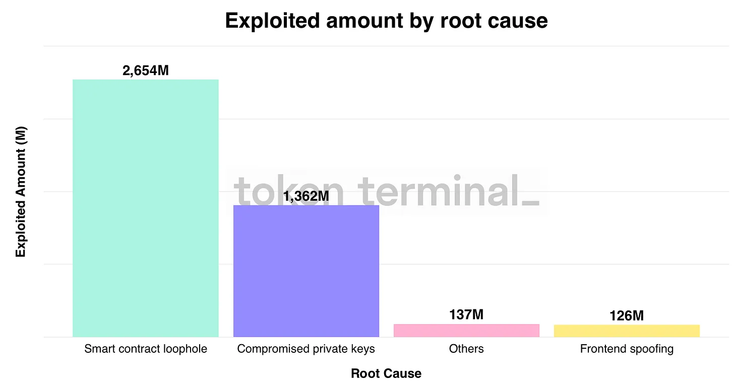 Token Terminal DeFi 漏洞事件报告：趋势、模式和经验教训 知乎
