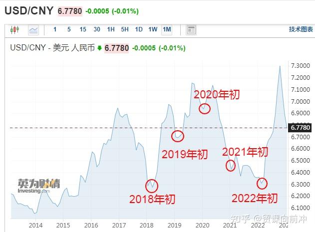 進入2023年,人民幣對美元即期匯率已經累計升值超過3.