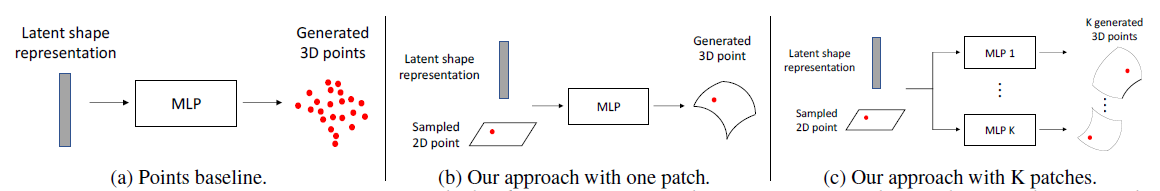 【论文笔记】AtlasNet: A Papier-Mache Approach to Learning 3D Surface ...