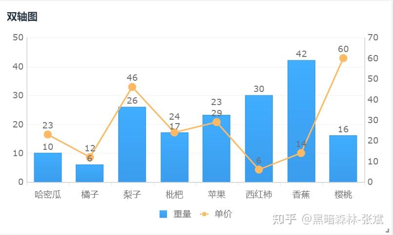 数据分析图表大全 - 知乎