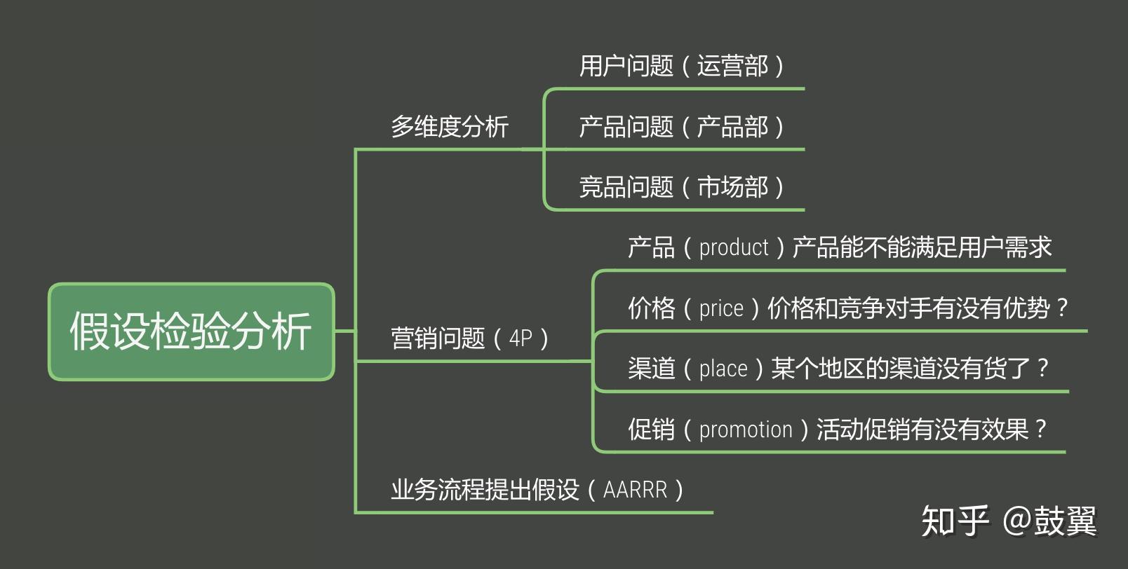 现在是该懂一点数据分析的时候了遇上问题如何理性的分析具体实施步骤