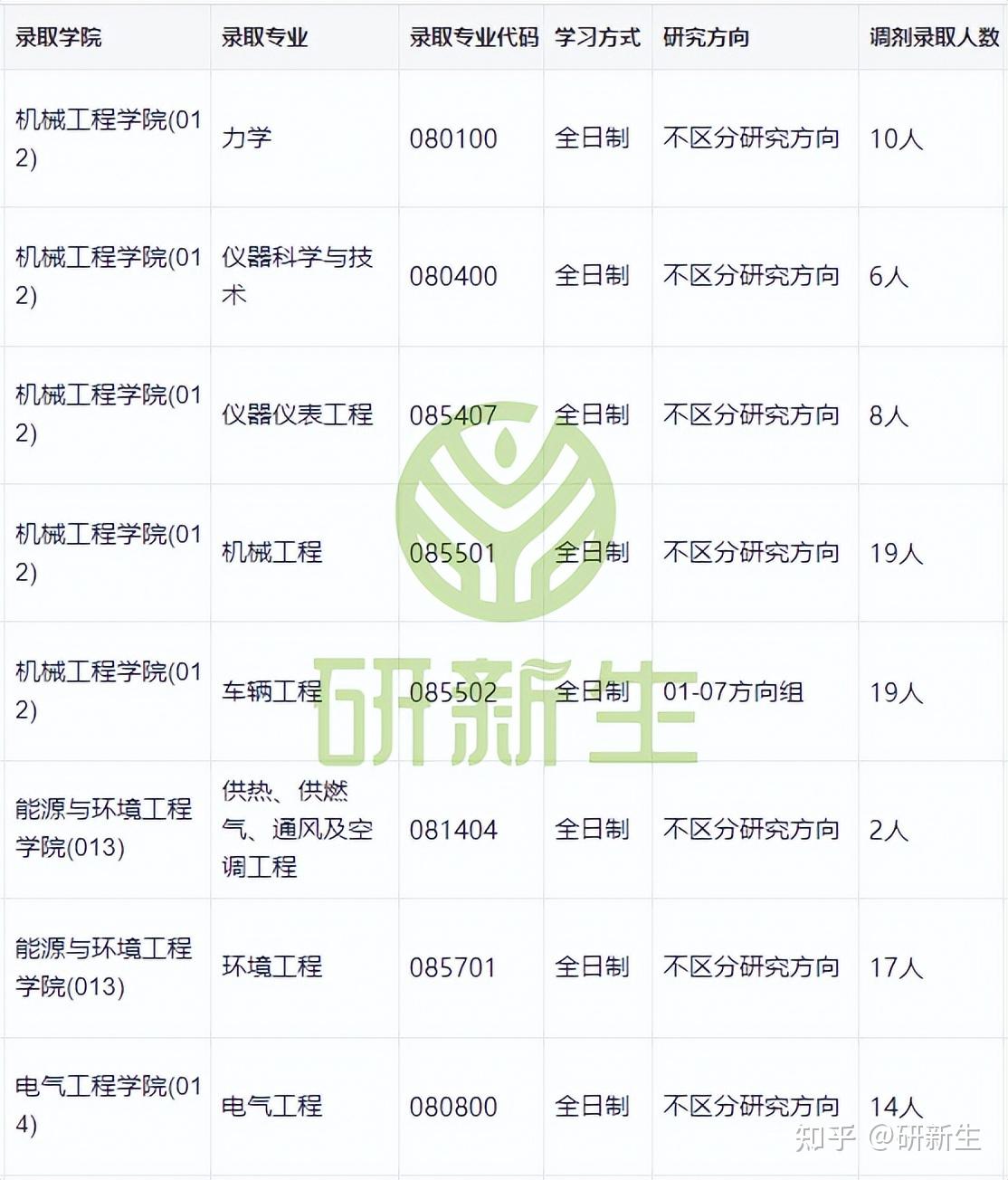 河北工业大学超全调剂分析,含接收调剂专业、调剂来源等 - 知乎