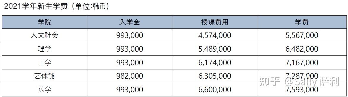 qs世界排名前500的韩国加图立大学学费高不高