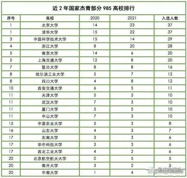 华中科技大学:2023国家杰青优青结果公布!新增杰青11人、优青15人! - 知乎