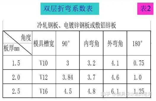 各种钣金折弯展开计算公式总结,值得收藏学习17 各种钣金折弯展开计算公式总结,值得收藏学习