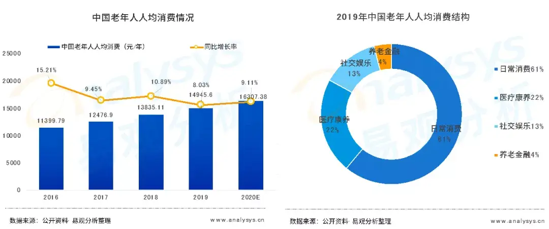 2.老年人口人均消費水平穩步增長,醫療消費已成為其第二大支出方向