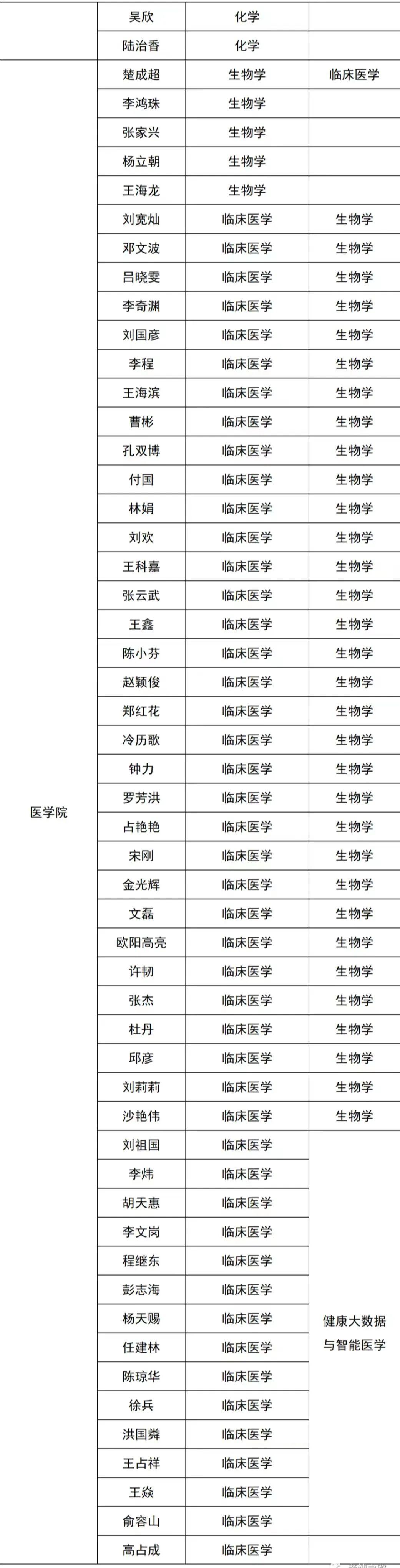 厦门大学2024年具有博士研究生招生资格导师名单