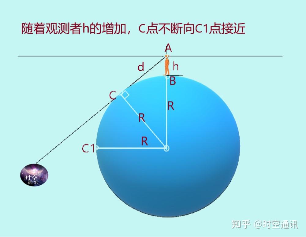 离开地球多远才能知道地球是圆的多远可以看到完整的地球