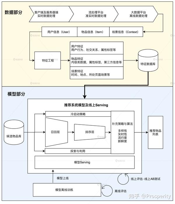 推荐系统架构 逻辑架构 技术架构 知乎