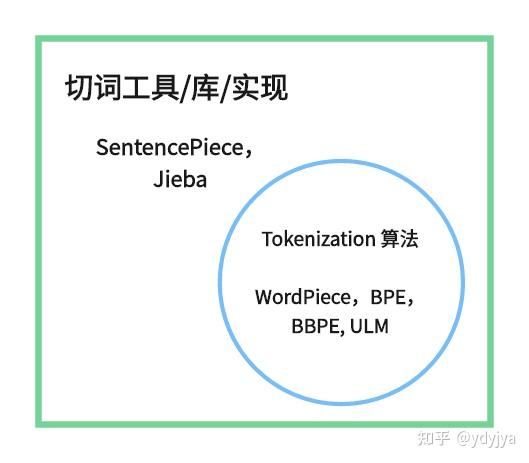 LLAMA的Tokenizer - SentencePiece - 知乎