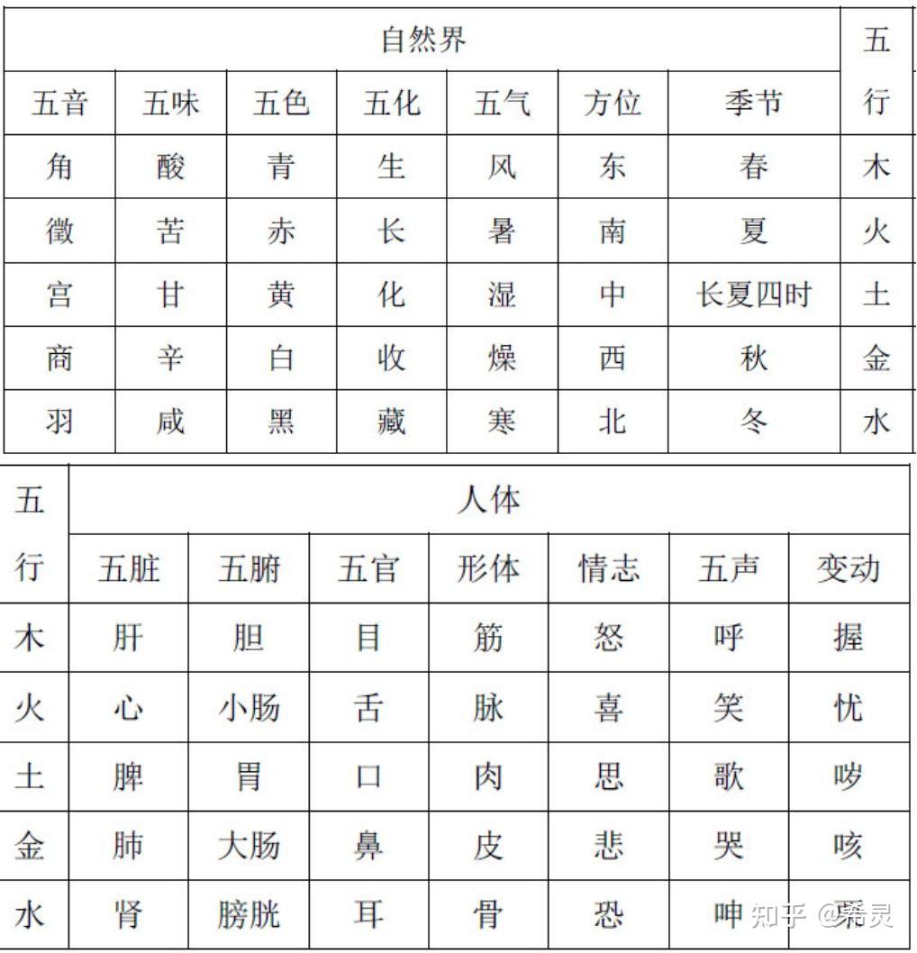 中医五行 - 知乎
