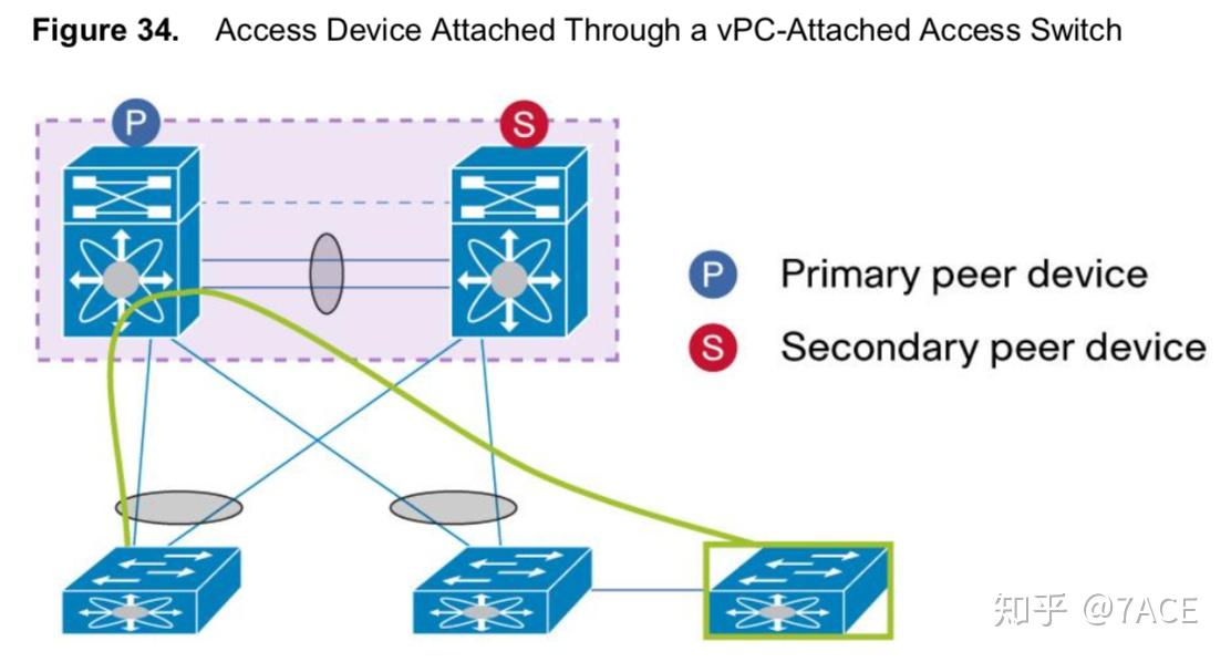 Cisco Nexus VPC 6 