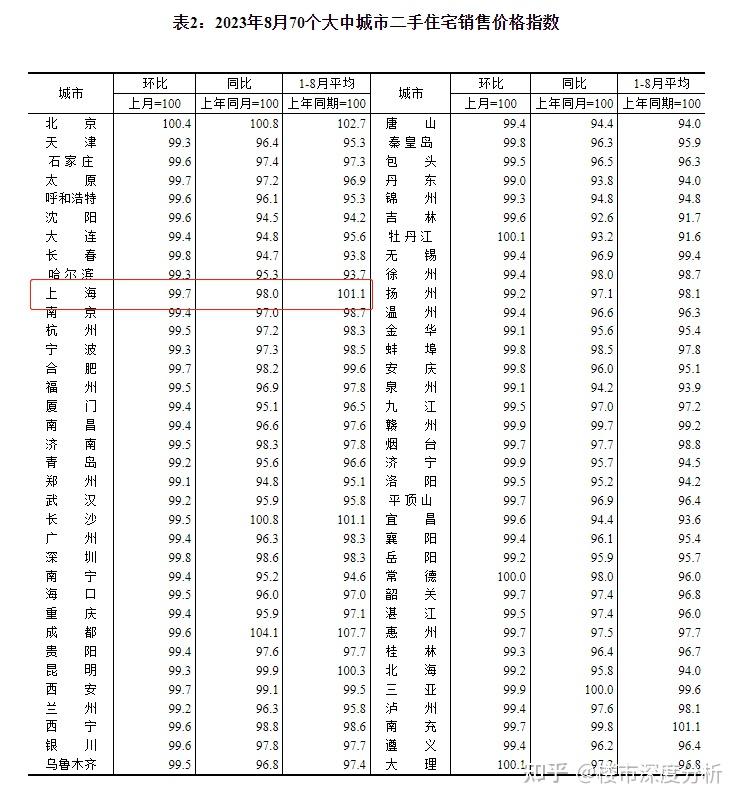 9月上海二手房(第2周)网签成交数据出炉! - 知乎