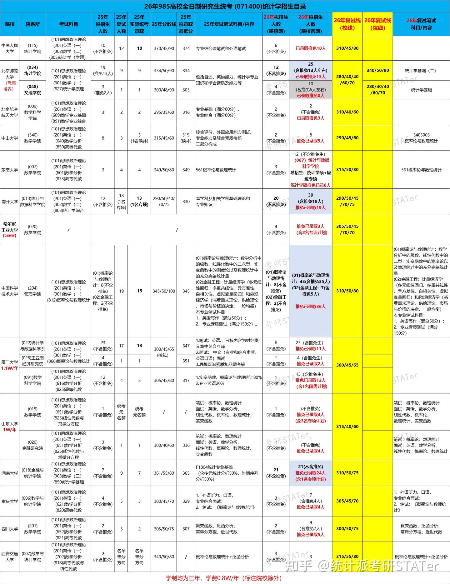 26年考研复试分数线汇总(14所统计学硕+16所应统专硕)!北师大院线已出! - 知乎
