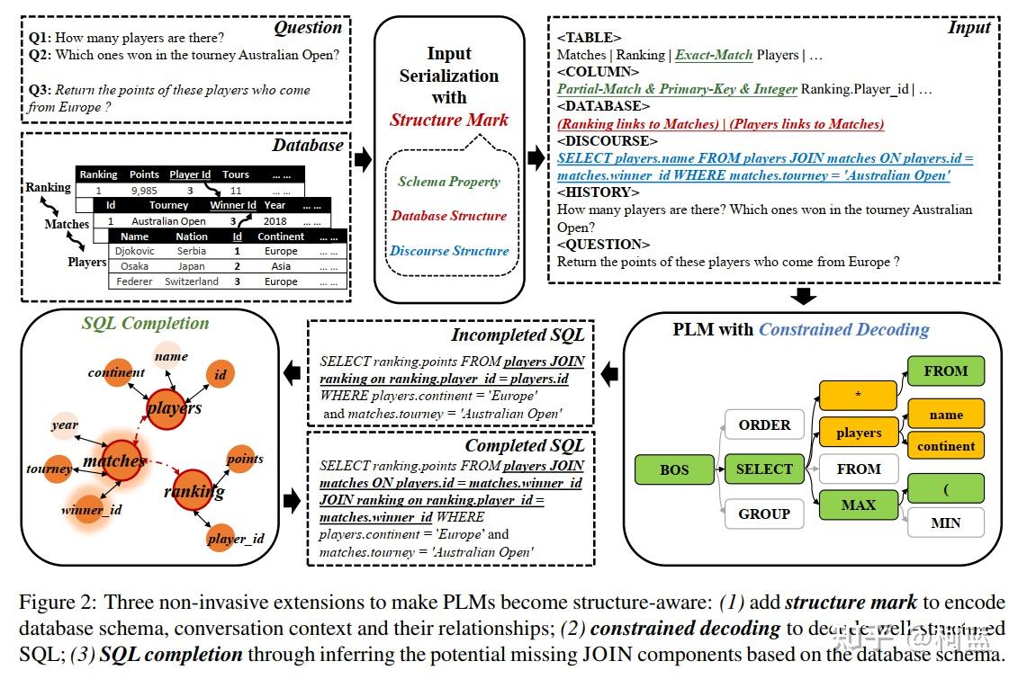 UNISAR: A Unified Structure-Aware Autoregressive Language Model for ...