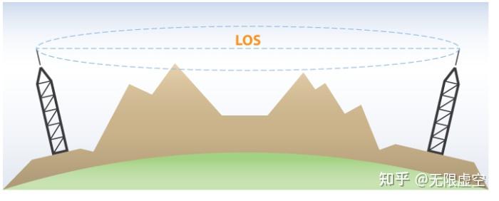 无遮挡视距传播(unobstructed los propagation)