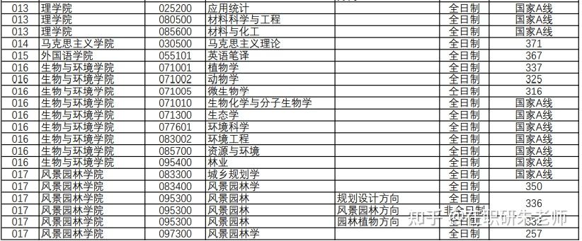 通知2022年南京林業大學碩士研究生複試分數線