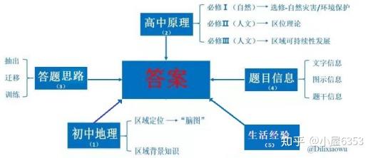地理高考题答案的来源 地理高考题答案的来源
